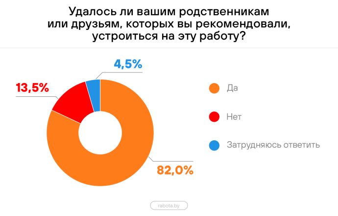  Как часто специалисты сожалеют, что рекомендовали друзей или родственников на работу?