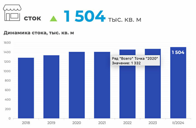  итоги II квартала 2024 года на рынке торговой недвижимости