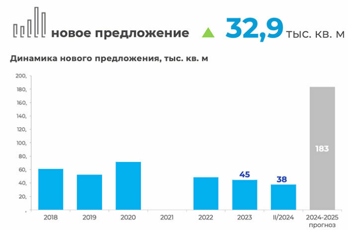  итоги II квартала 2024 года на рынке торговой недвижимости