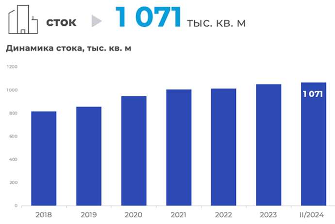  итоги II квартала 2024 года на рынке офисной недвижимости