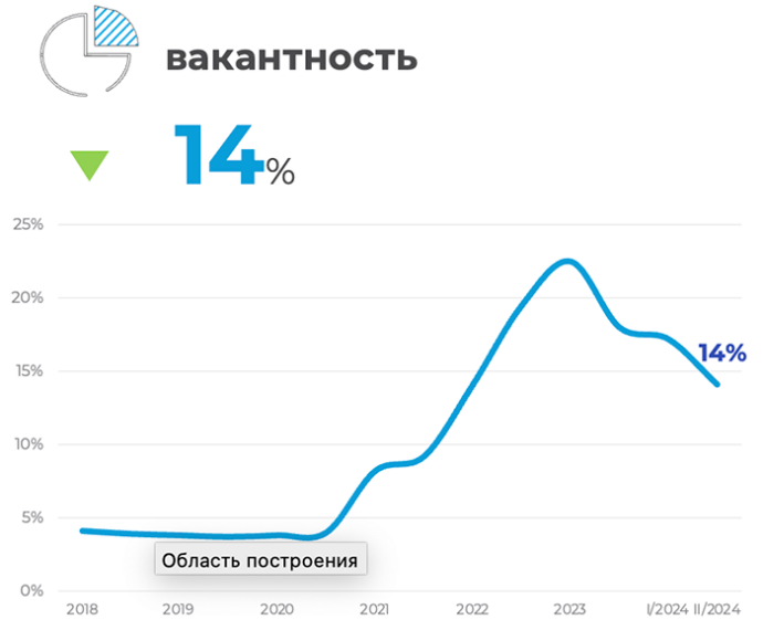  итоги II квартала 2024 года на рынке офисной недвижимости