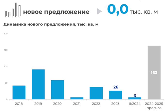  итоги II квартала 2024 года на рынке офисной недвижимости