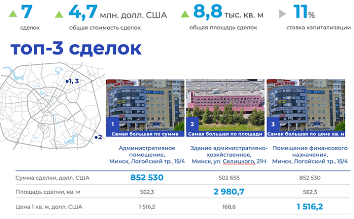  итоги II квартала 2024 года на рынке торговой недвижимости