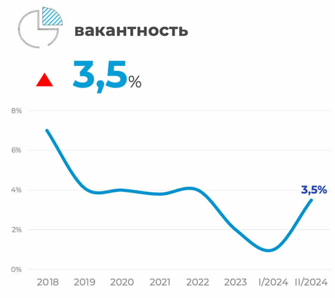  итоги II квартала 2024 года на рынке производственно-складской недвижимости