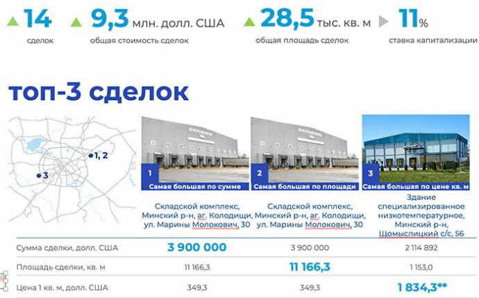  итоги II квартала 2024 года на рынке производственно-складской недвижимости