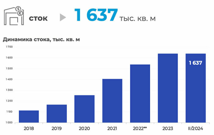  итоги II квартала 2024 года на рынке производственно-складской недвижимости