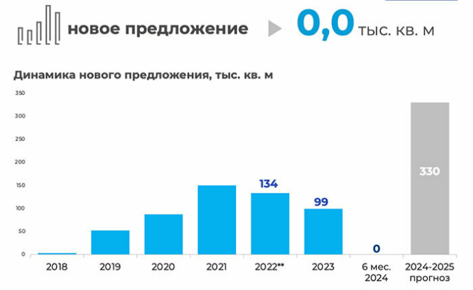  итоги II квартала 2024 года на рынке производственно-складской недвижимости