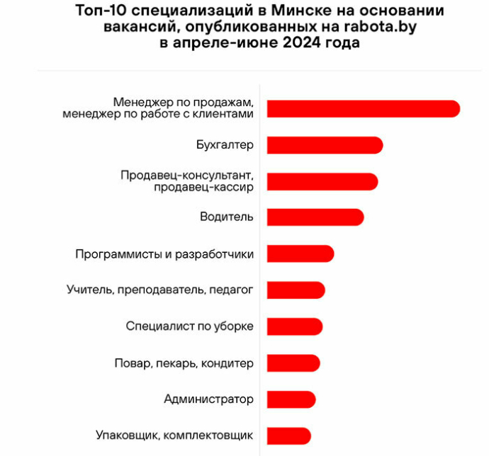  Продавцы-консультанты и кассиры в ТОП-3 по востребованности на HR-рынке Беларуси