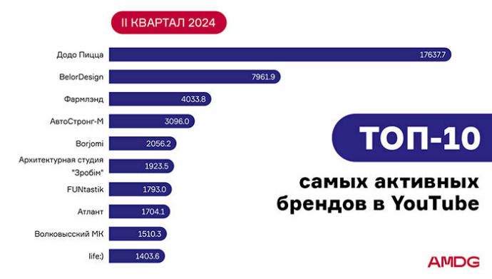  обзор YouTube-каналов белорусских брендов за II квартал 2024 года