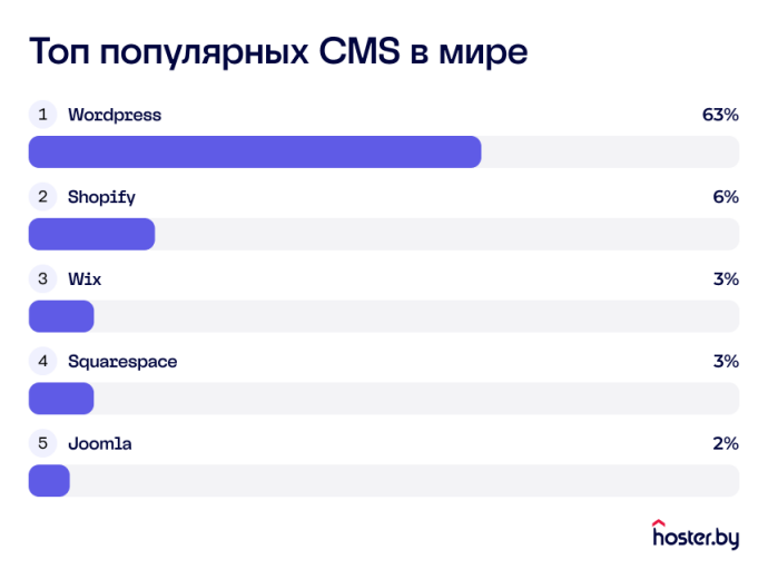  На каких CMS работают сайты Байнета в 2024 году