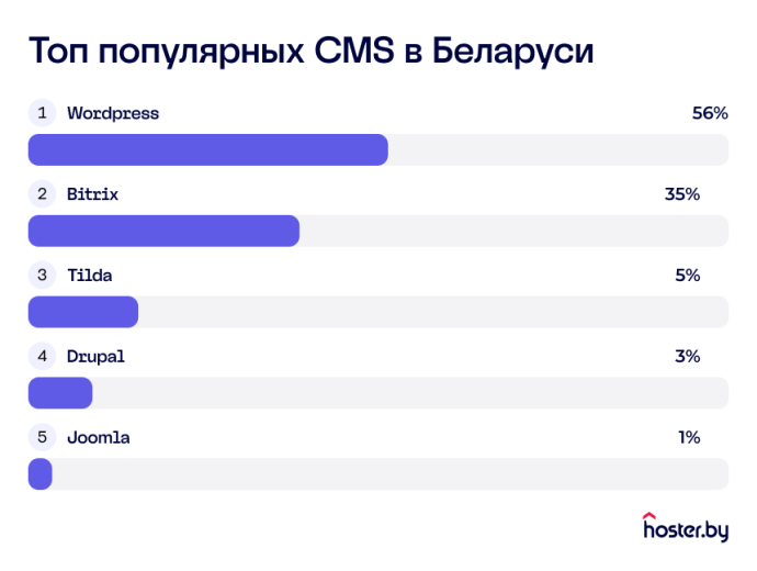  На каких CMS работают сайты Байнета в 2024 году