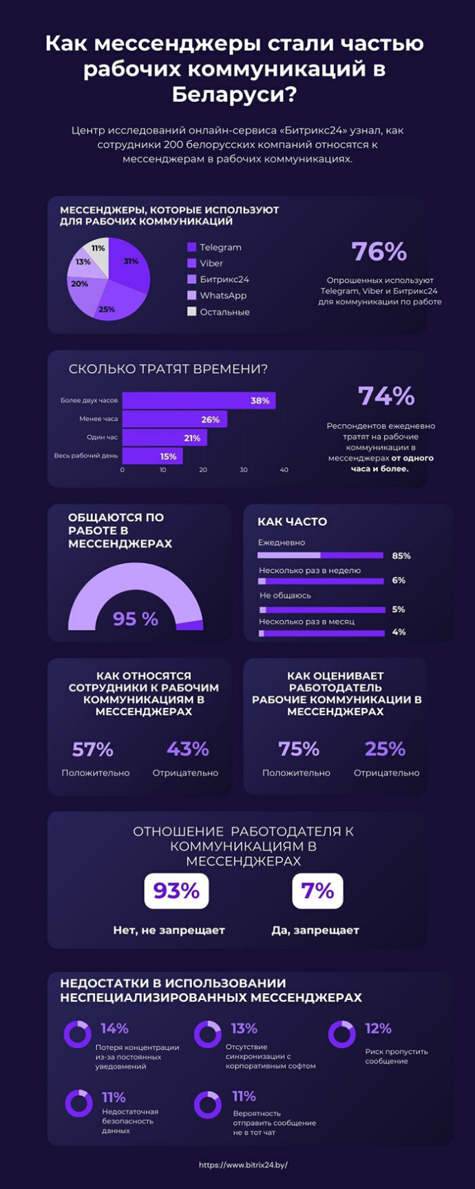  Как мессенджеры стали частью рабочих коммуникаций в Беларуси?