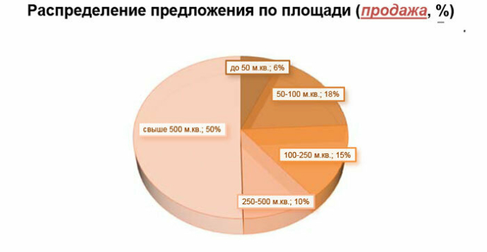  рынок торговой недвижимости Минска во 2-м квартале ИПМ консалт