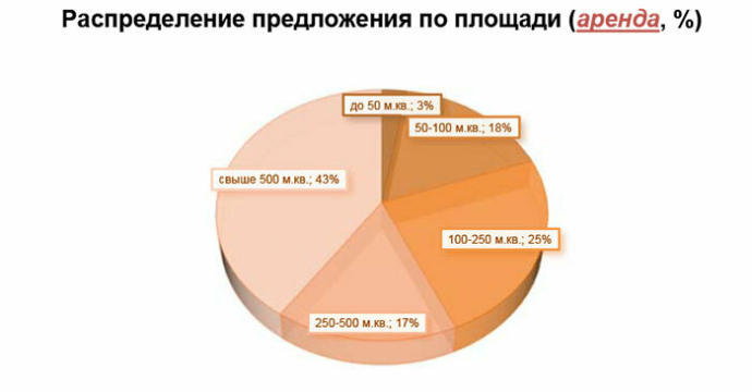  рынок торговой недвижимости Минска во 2-м квартале ИПМ консалт