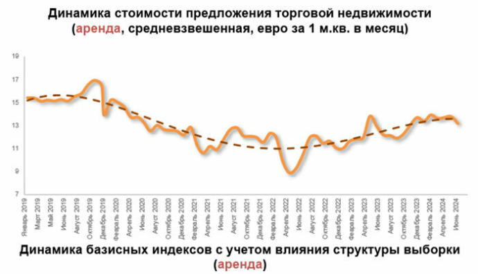  рынок торговой недвижимости Минска во 2-м квартале ИПМ консалт