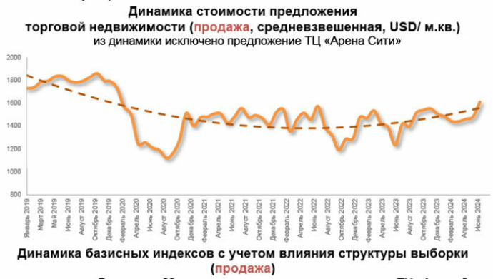  рынок торговой недвижимости Минска во 2-м квартале ИПМ консалт