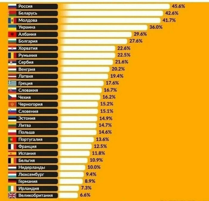  Сколько денег тратят на еду в Беларуси и других странах?