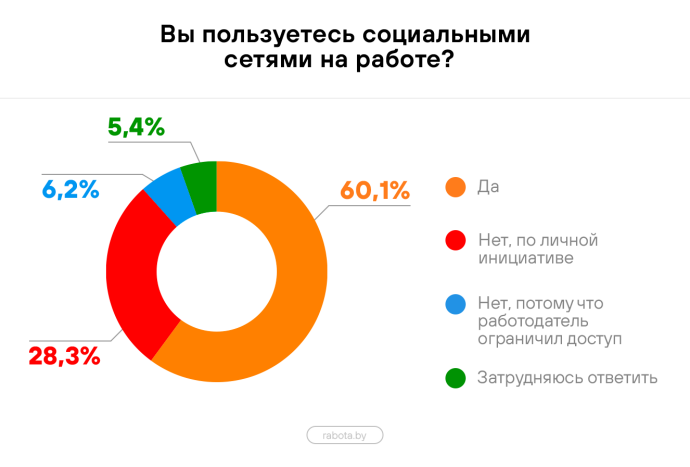  Более 60% сотрудников в Беларуси пользуются соцсетями на рабочем месте