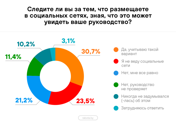  Более 60% сотрудников в Беларуси пользуются соцсетями на рабочем месте