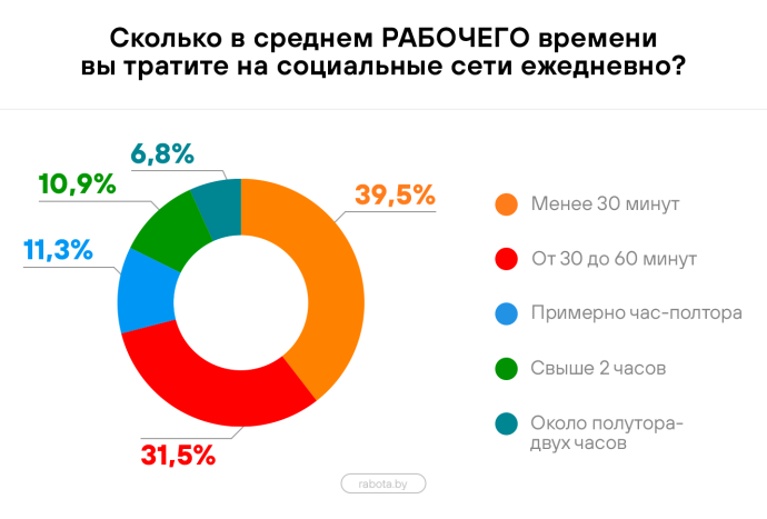  Более 60% сотрудников в Беларуси пользуются соцсетями на рабочем месте