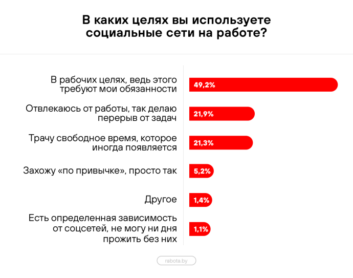  Более 60% сотрудников в Беларуси пользуются соцсетями на рабочем месте