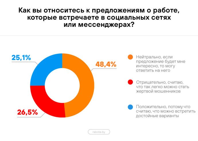  Более 60% сотрудников в Беларуси пользуются соцсетями на рабочем месте