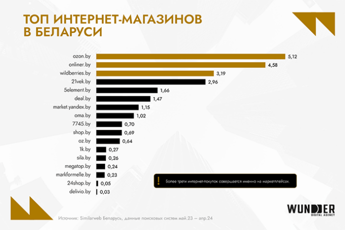  Digital-рынок Беларуси 2024