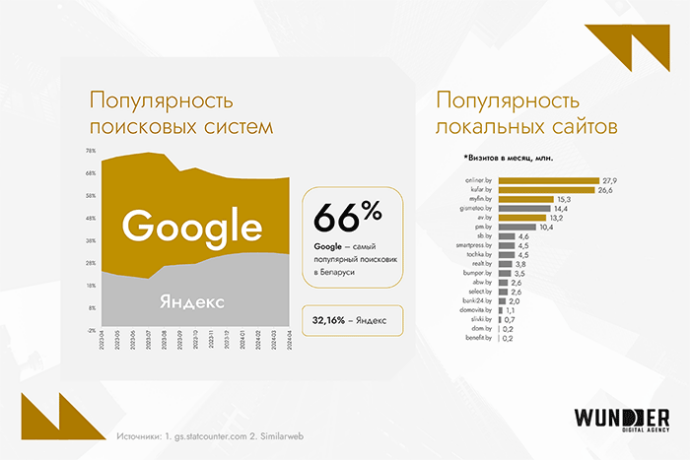  Digital-рынок Беларуси 2024