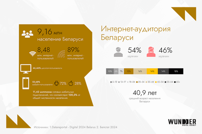  Digital-рынок Беларуси 2024