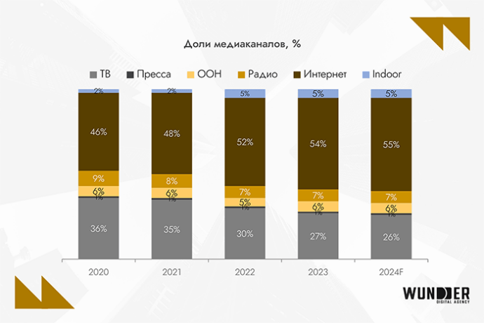  Digital-рынок Беларуси 2024