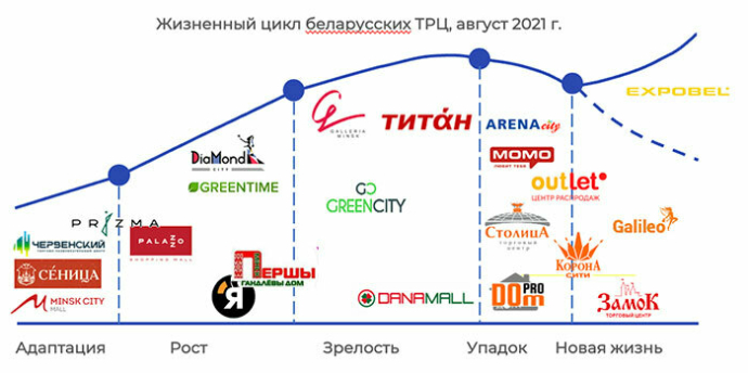  Торговая недвижимость Минска 2024: факты, тенденции, прогноз