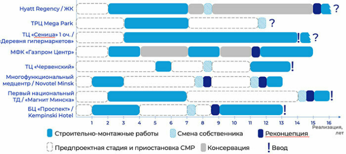  Торговая недвижимость Минска 2024: факты, тенденции, прогноз