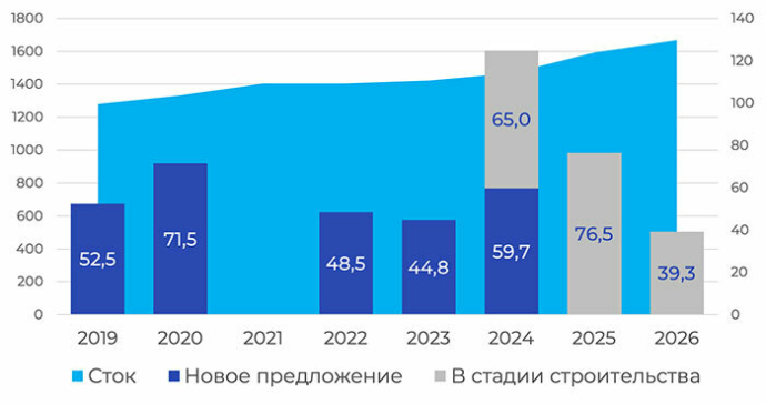  Торговая недвижимость Минска 2024: факты, тенденции, прогноз