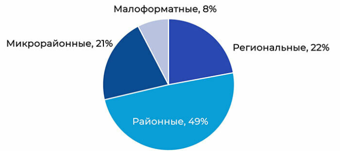  Торговая недвижимость Минска 2024: факты, тенденции, прогноз