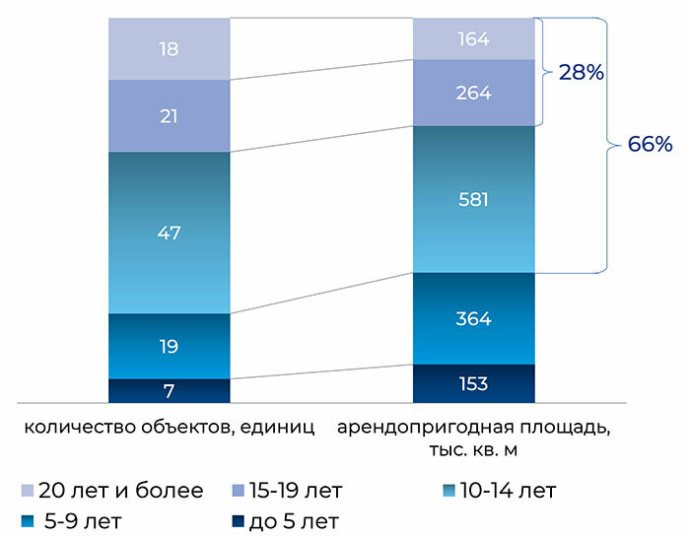  Торговая недвижимость Минска 2024: факты, тенденции, прогноз