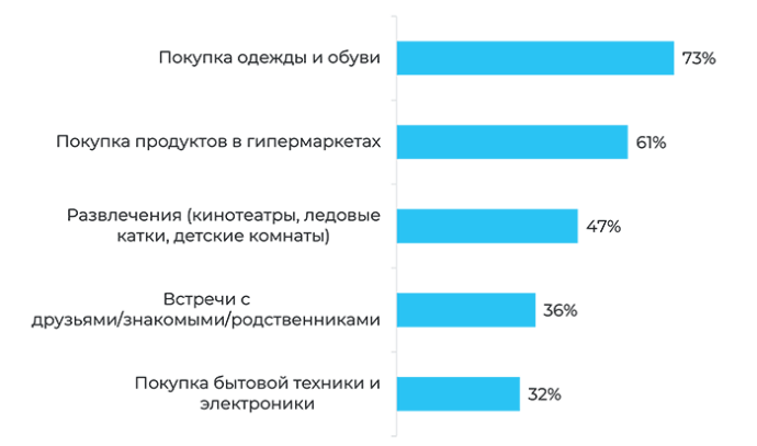  Какие ТРЦ знают и посещают жители Минска и что там покупают. Исследование