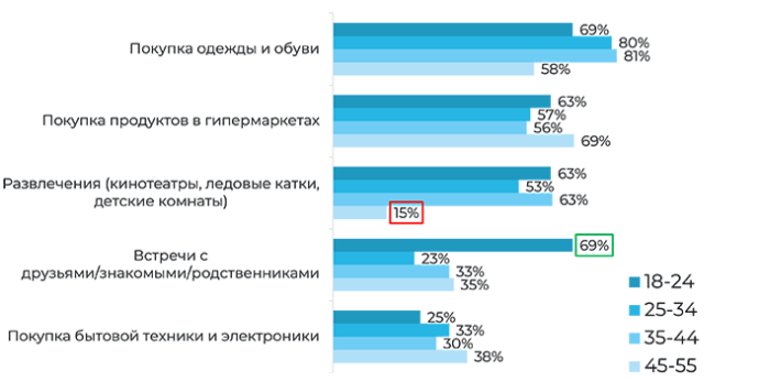  Какие ТРЦ знают и посещают жители Минска и что там покупают. Исследование