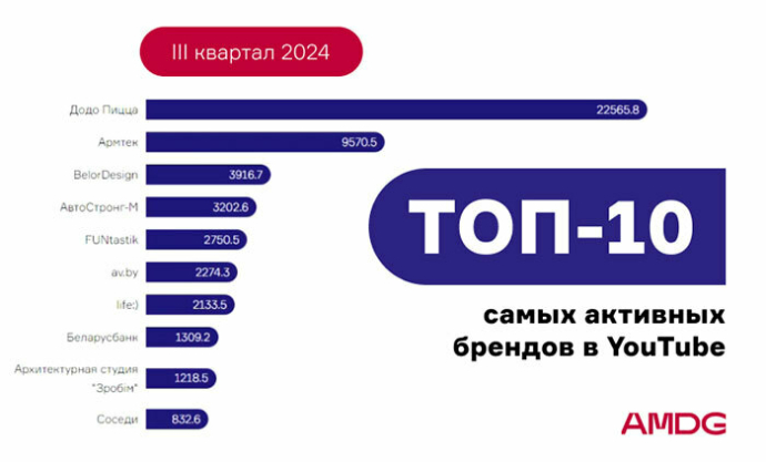  рейтинг брендов белорусского YouTube в III квартале 2024 года