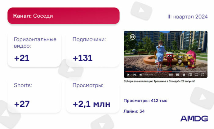  рейтинг брендов белорусского YouTube в III квартале 2024 года