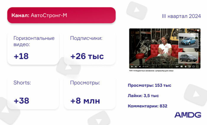  рейтинг брендов белорусского YouTube в III квартале 2024 года