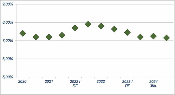  Торговая недвижимость г. Минска в 3-ем квартале 2024 г.