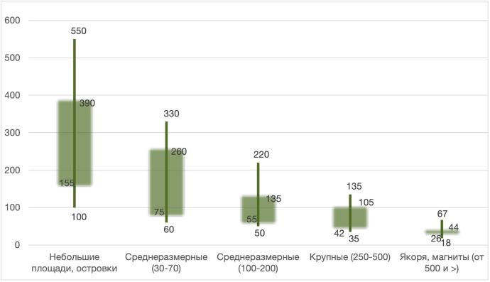  Торговая недвижимость г. Минска в 3-ем квартале 2024 г.