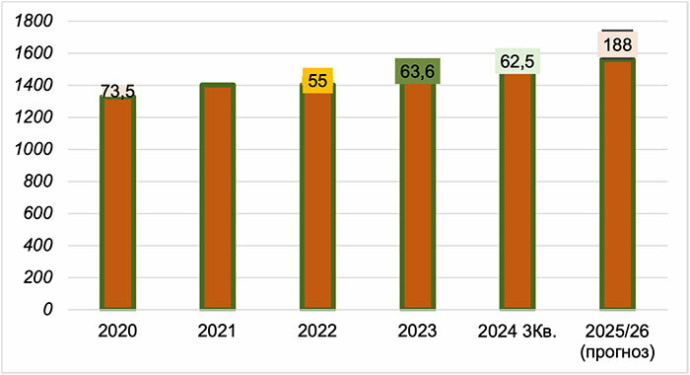  Торговая недвижимость г. Минска в 3-ем квартале 2024 г.