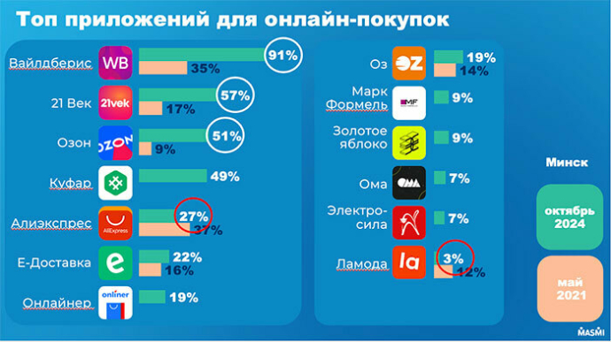  Как ведут себя белорусы в digital-среде и где делают онлайн-покупки. Исследование МАСМИ