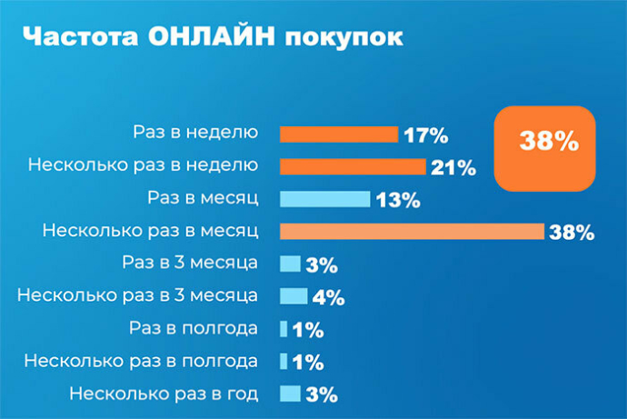  Как ведут себя белорусы в digital-среде и где делают онлайн-покупки. Исследование МАСМИ