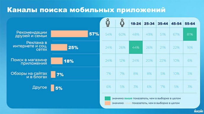  Как ведут себя белорусы в digital-среде и где делают онлайн-покупки. Исследование МАСМИ