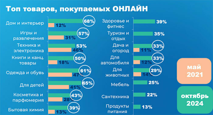  Как ведут себя белорусы в digital-среде и где делают онлайн-покупки. Исследование МАСМИ