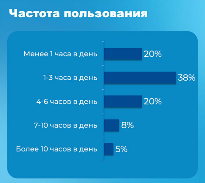  Как ведут себя белорусы в digital-среде и где делают онлайн-покупки. Исследование МАСМИ