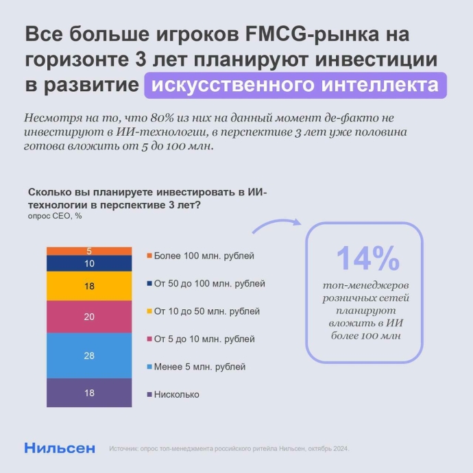  FMCG-ритейлеры в ближайшие годы будут активно внедрять технологии ИИ