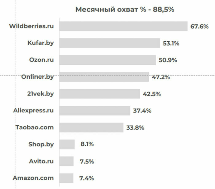  Какае e-commerce площадки популярны у белорусов?